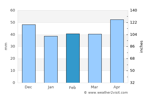 Hinova average rain in February