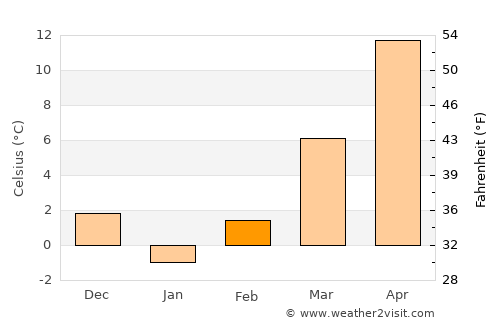 Hinova average temperature in February