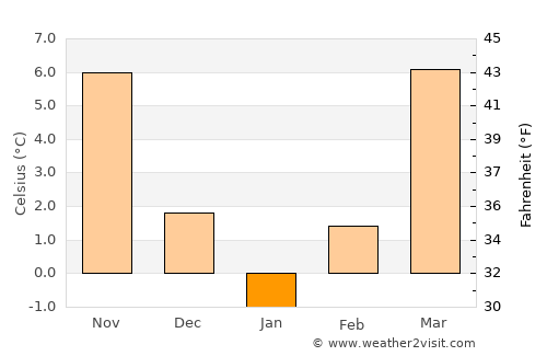 Hinova average temperature in January