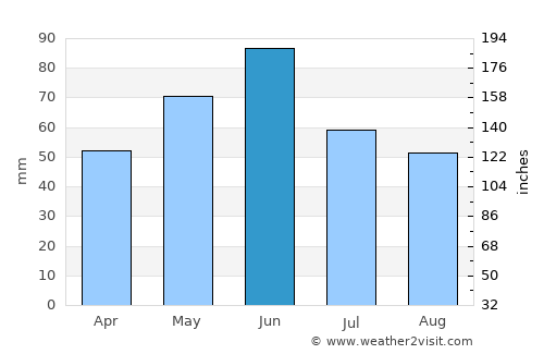 Hinova average rain in June