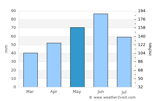 Hinova average rain in May