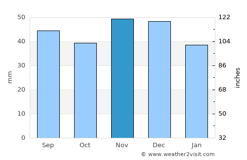 Hinova average rain in November