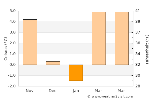 Hinterbrühl average temperature in January