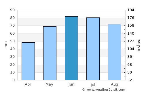 Hinterbrühl average rain in June
