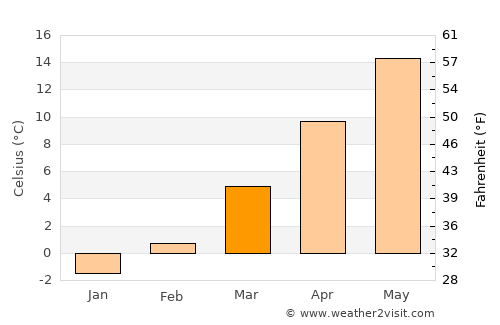 Hinterbrühl average temperature in March