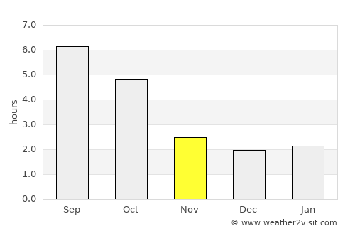 Hinterbrühl average rain in November