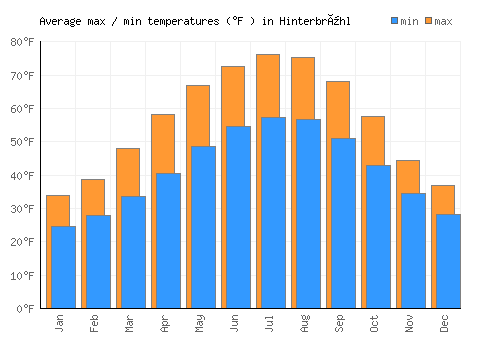 Hinterbrühl average minimum / maximum temperatures (Fahrenheit)