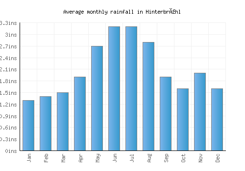 Hinterbrühl monthly rainfall chart (inches)