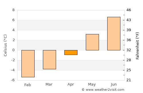 Hinterrhein average temperature in April