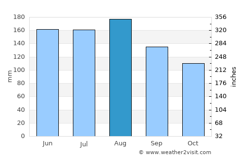 Hinterrhein average rain in August