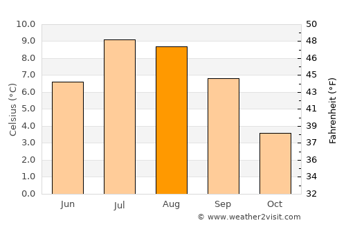 Hinterrhein average temperature in August