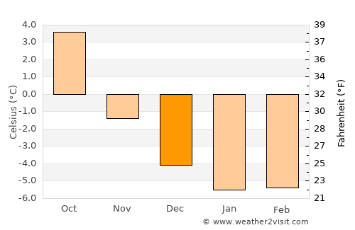 Hinterrhein average temperature in December