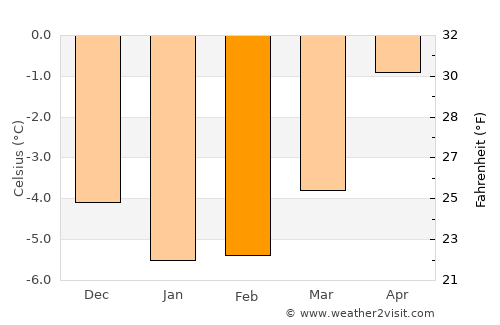 Hinterrhein average temperature in February