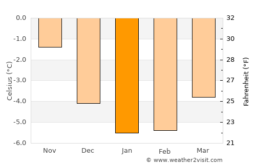 Hinterrhein average temperature in January