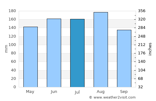 Hinterrhein average rain in July
