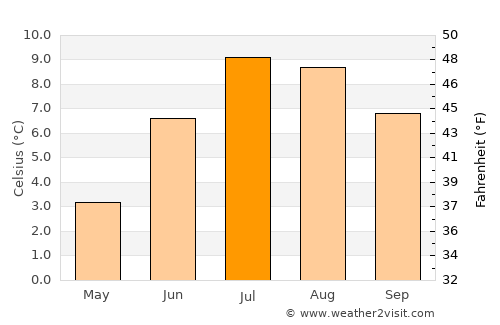 Hinterrhein average temperature in July