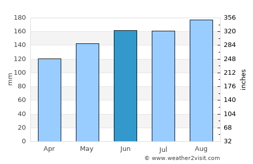 Hinterrhein average rain in June