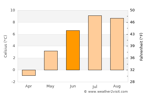 Hinterrhein average temperature in June