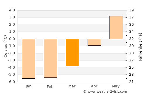 Hinterrhein average temperature in March