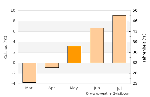 Hinterrhein average temperature in May