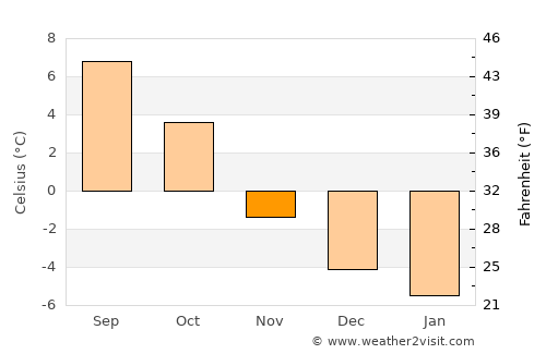 Hinterrhein average temperature in November