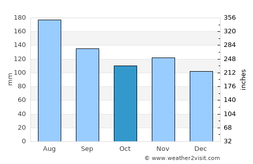 Hinterrhein average rain in October