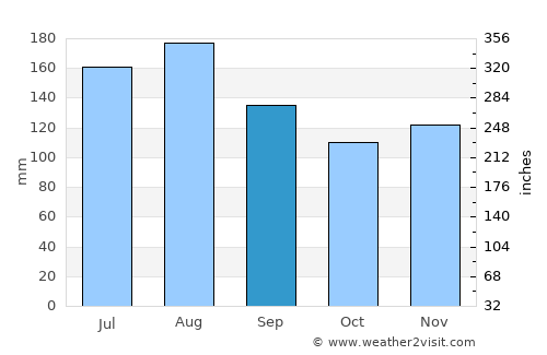 Hinterrhein average rain in September