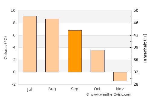 Hinterrhein average temperature in September