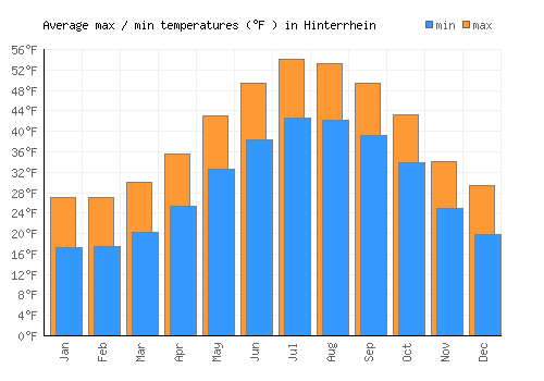 Hinterrhein average minimum / maximum temperatures (Fahrenheit)