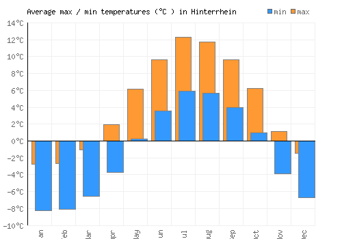 Hinterrhein average minimum / maximum temperatures (Celsius)