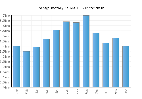 Hinterrhein monthly rainfall chart (inches)
