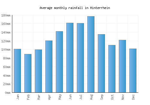 Hinterrhein monthly rainfall chart (mm)