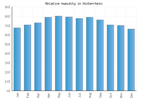 Hinterrhein relative humidity averages