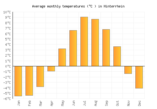 Hinterrhein average temperature chart (Celsius)