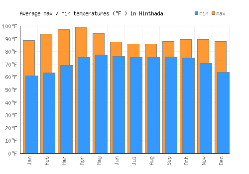 Hinthada average minimum / maximum temperatures (Fahrenheit)