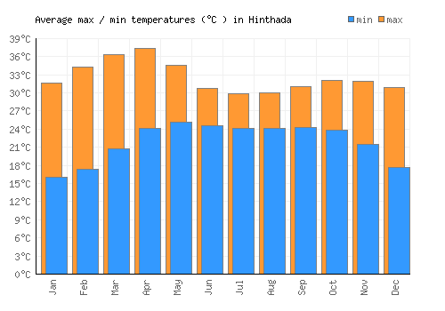 Hinthada average minimum / maximum temperatures (Celsius)
