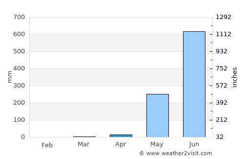 Hinthada average rain in April