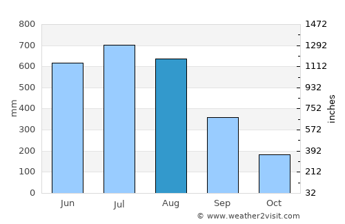 Hinthada average rain in August