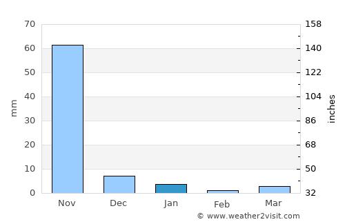 Hinthada average rain in January
