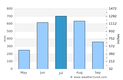 Hinthada average rain in July