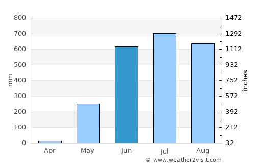 Hinthada average rain in June