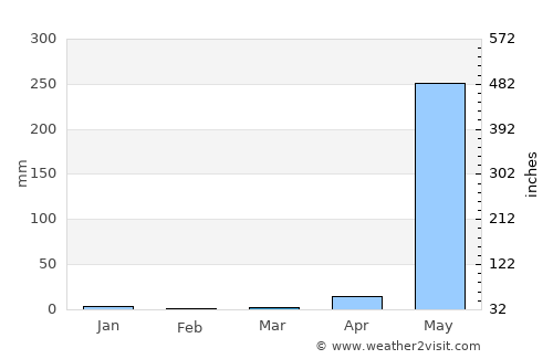 Hinthada average rain in March