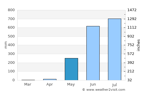 Hinthada average rain in May
