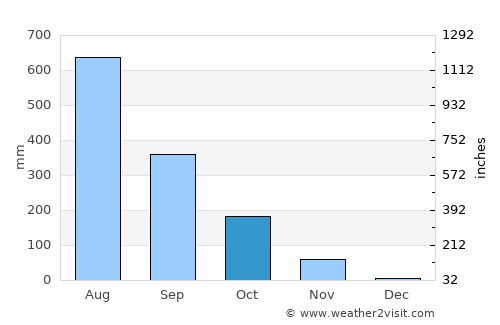 Hinthada average rain in October