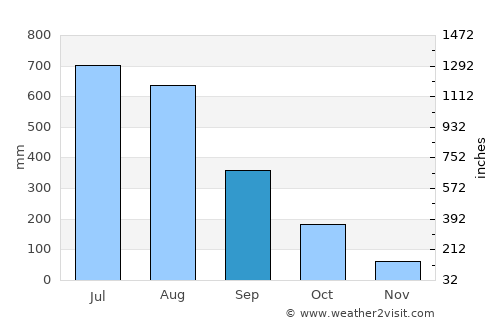 Hinthada average rain in September
