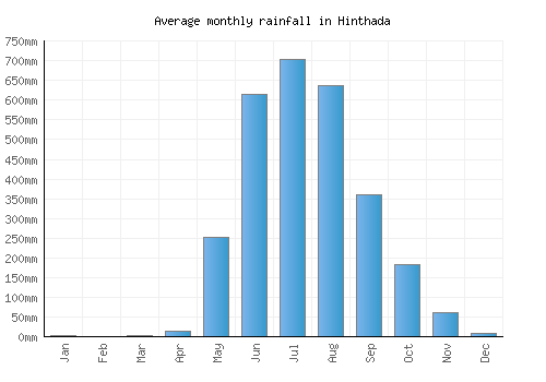 Hinthada monthly rainfall chart (mm)