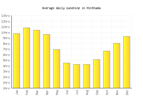 Hinthada average daily sunshine chart