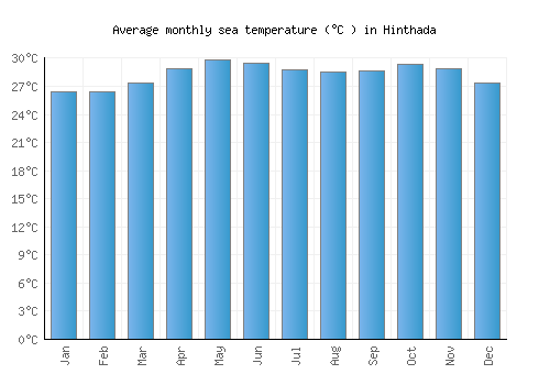 Hinthada average sea temperature chart (Celsius)