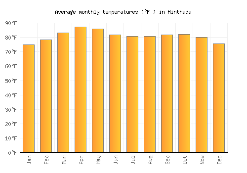 Hinthada average temperature chart (Fahrenheit)