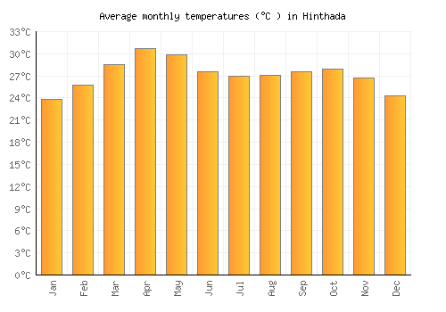 Hinthada average temperature chart (Celsius)